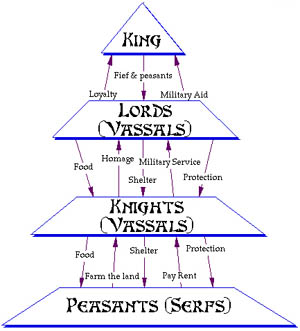 English Nobility Chart